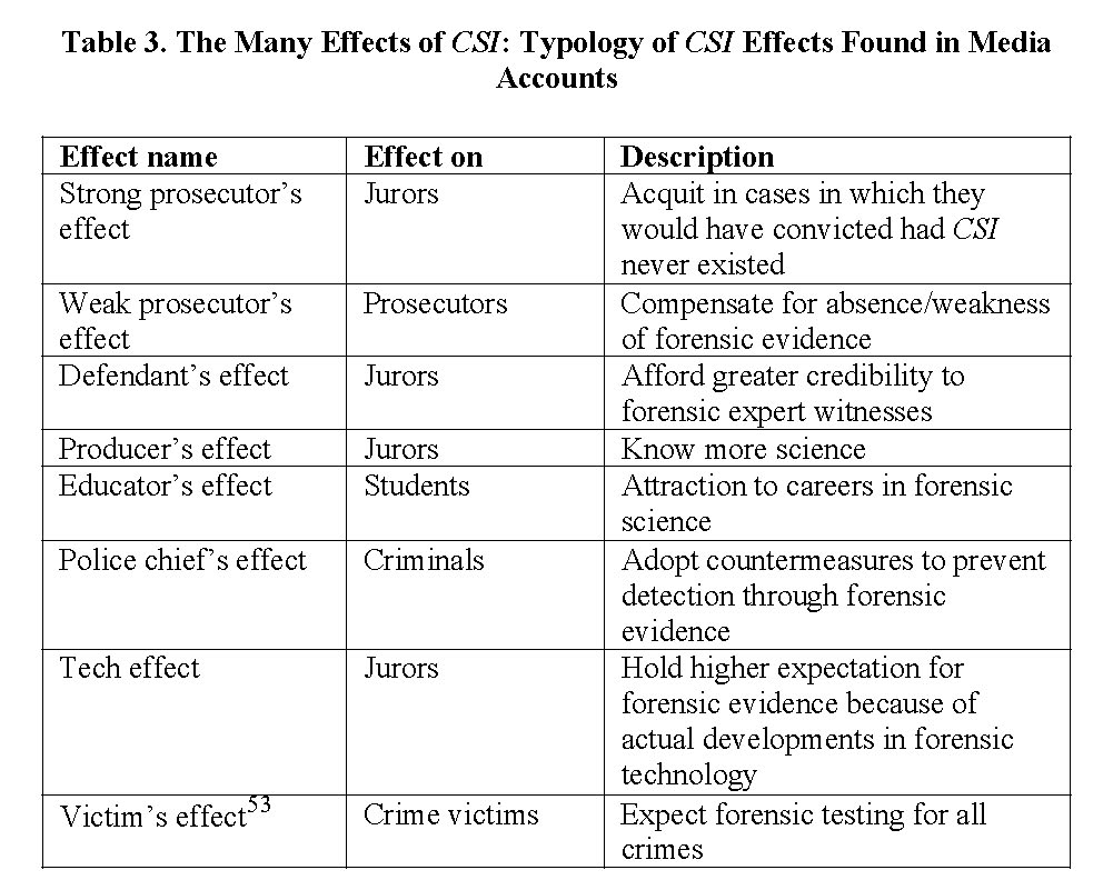 The csi effect essay
